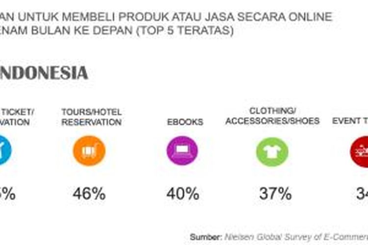 Survei Nielsen tentang e-commerce di Indonesia.
