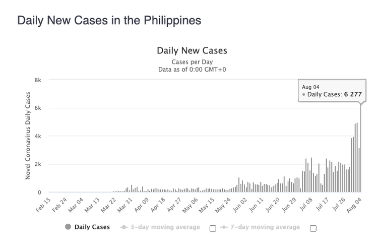 Tangkapan layar kasus harian di Filipina