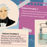 Hukum Faraday I dan II tentang Elektrolisis