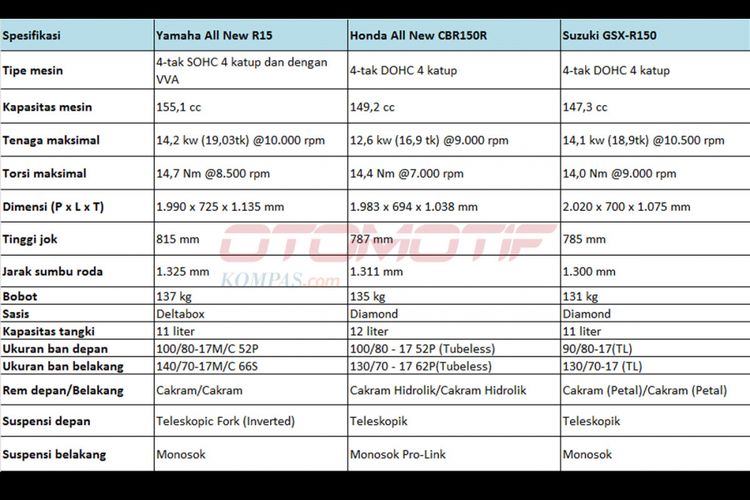 Komparasi spesifikasi Honda CBR150R, Yamaha R15, Suzuki GSX-R150.