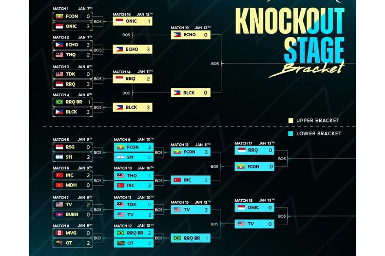 Tangga turnamen M4 World Championship usai hari keenam babak Knockout Stage digelar.
