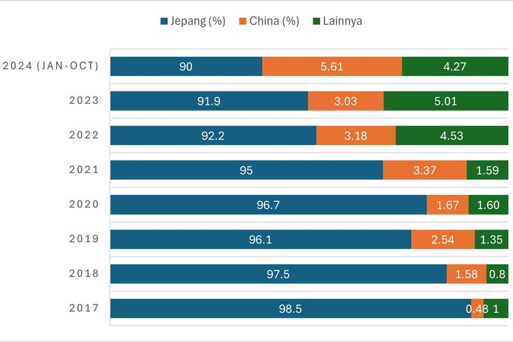 Market share China vs Jepang di Indonesia