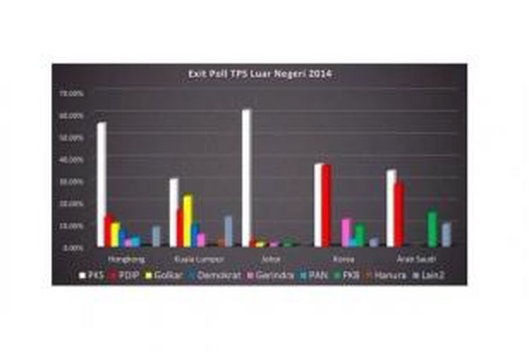 Data exit poll pemungutan suara Pemilu Legislatif 2014 di luar negeri yang pada Selasa (8/4/2014) mengundang kontroversi di akun Twitter Menteri Komunikasi dan Informatika Tifatul Sembiring.