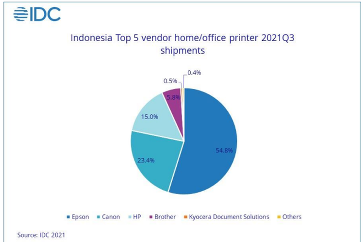 Epson memimpin pangsa pasar printer di Indonesia sepanjang kuartal ketiga 2021.