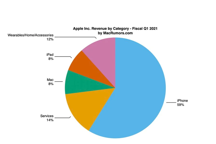 iPhone menjadi penyumbang terbesar pada pendapatan Apple pada kuartal I tahun fiskal 2021.