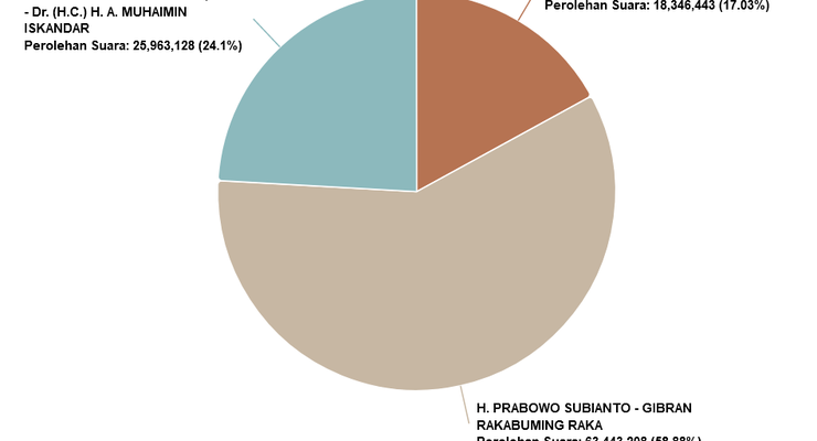 Salah Data di Sirekap Capai 154.541 TPS, KPU: Sudah Dikoreksi