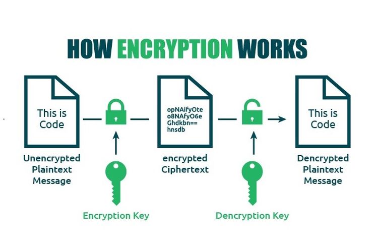 Cara kerja enkripsi.