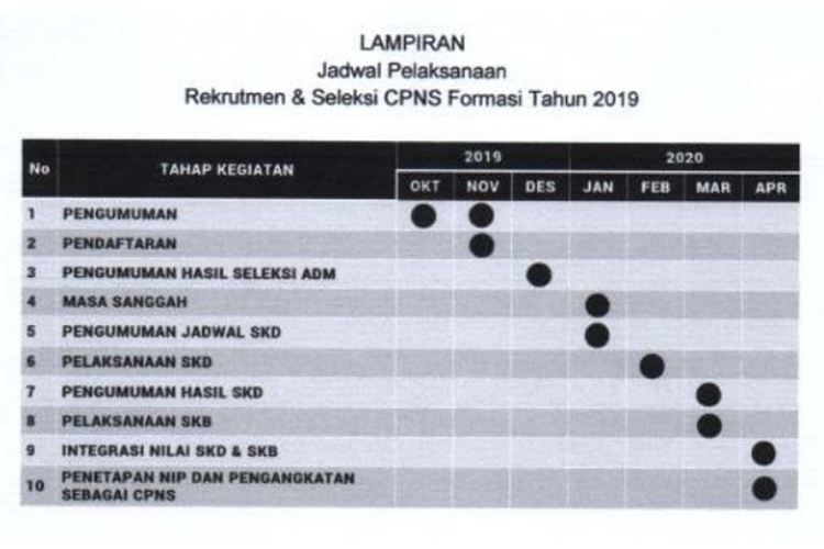 Jadwal Lengkap Seleksi-Penetapan CPNS 2019 Berdasarkan Kemenpan RB Halaman  all - Kompas.com