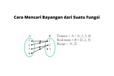 Cara Mencari Bayangan dari Suatu Fungsi