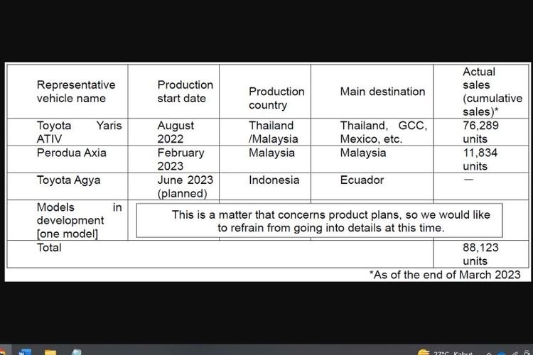 Daftar model yang terdampak akibat skandal tes tabrak Toyota-Daihatsu