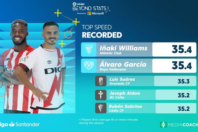 Inaki Williams (Athletic CLub) dan Alvaro Garcia (Rayo Vallecano) menjadi pemain-pemain tercepat di Liga Spanyol musim lalu.