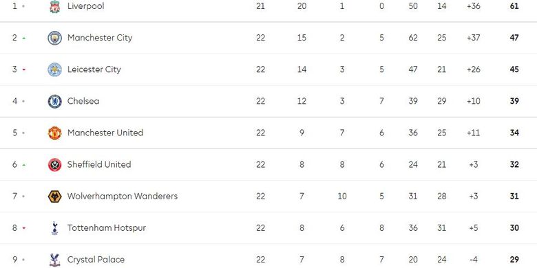 Klasemen papan atas Premier League per 13 Januari 2020.