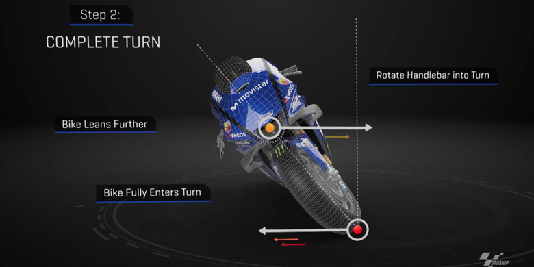 Cornering and Leaning in MotoGP