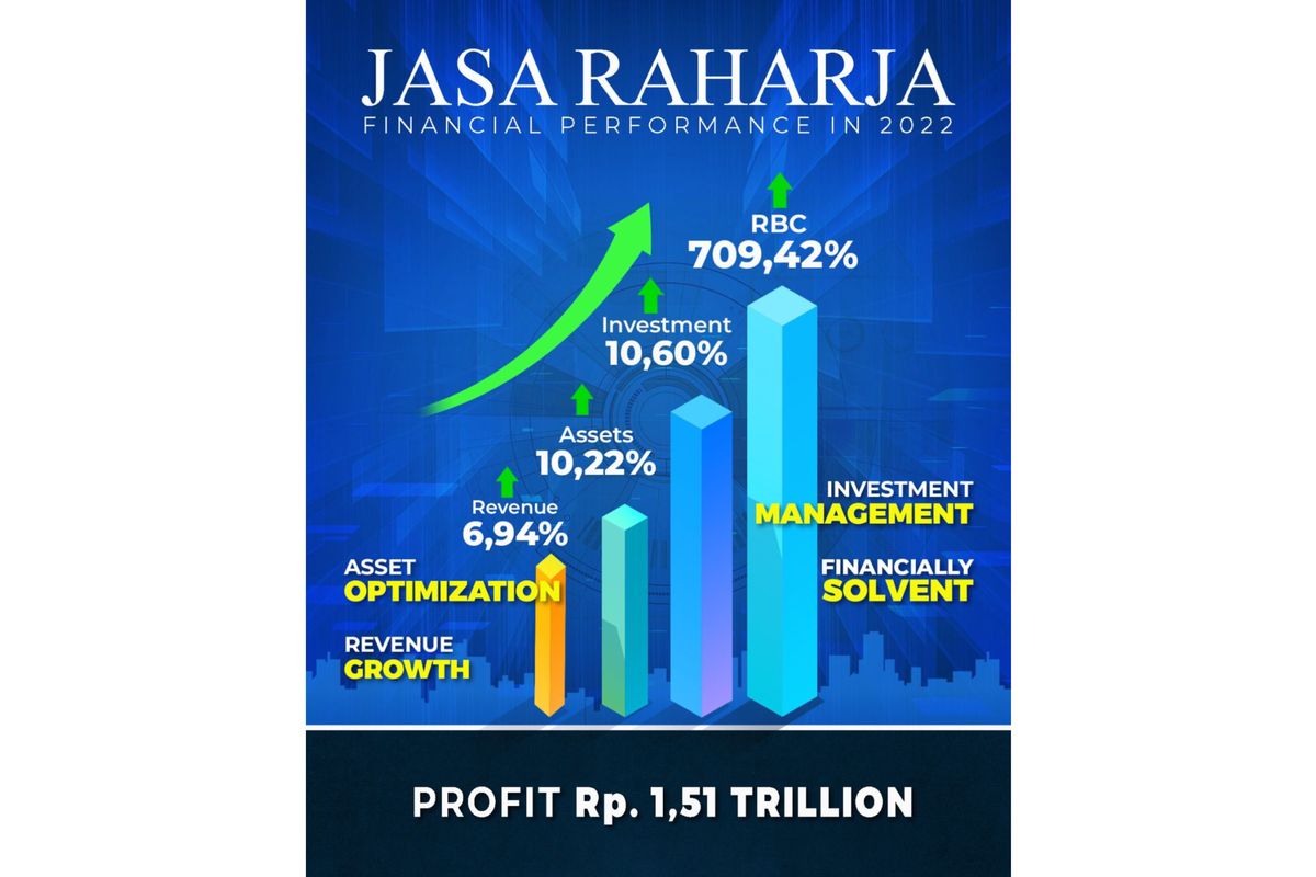 PT Jasa Raharja (Persero) mencatatkan laba bersih sebesar Rp 1,51 triliun selama periode tahun buku 2022.