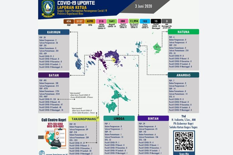 Tercatat di Data infografis Tim Gugus Tugas Covid-19 Kepri, ada 11 Pasien Positif tambahan baru, sehingga total untuk Batam menjadi 150 kasus dan 218 kasus untuk Kepri.