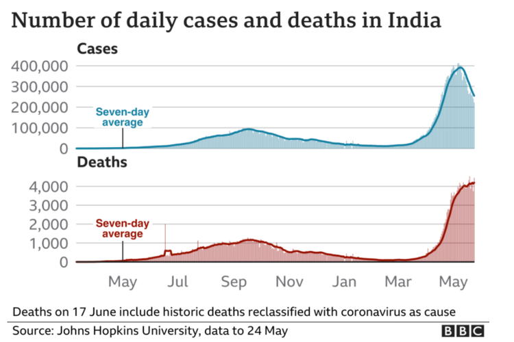 Grafik peningkatan kasus Covid-19 dan kematian akibat pandemi tersebut di India.
