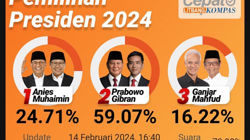 "Quick Count" Pilpres 2024 Litbang Kompas Data 70 Persen: Prabowo Unggul 59,07 Persen