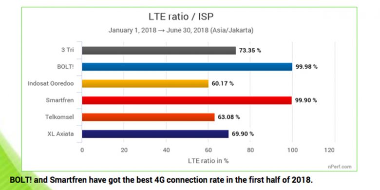 Rasio jaringan 4G LTE dari masing-masing operator seluler di Indonesia, menurut nPerf.  