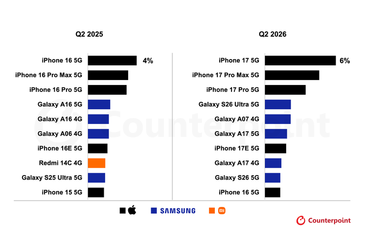 Daftar 10 smartphone terlaris dunia pada kuartal II-2026.