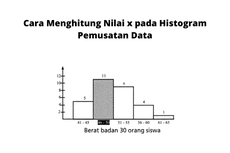 Cara Menghitung Nilai X pada Histogram Pemusatan Data