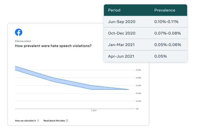 Angka prevalensi konten hate speech di Facebook turun hampir 50 persen selama tiga kuartal terakhir.