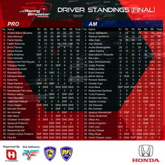 Klasemen akhir Honda Racing Simulator Championship (HRSC) 2020