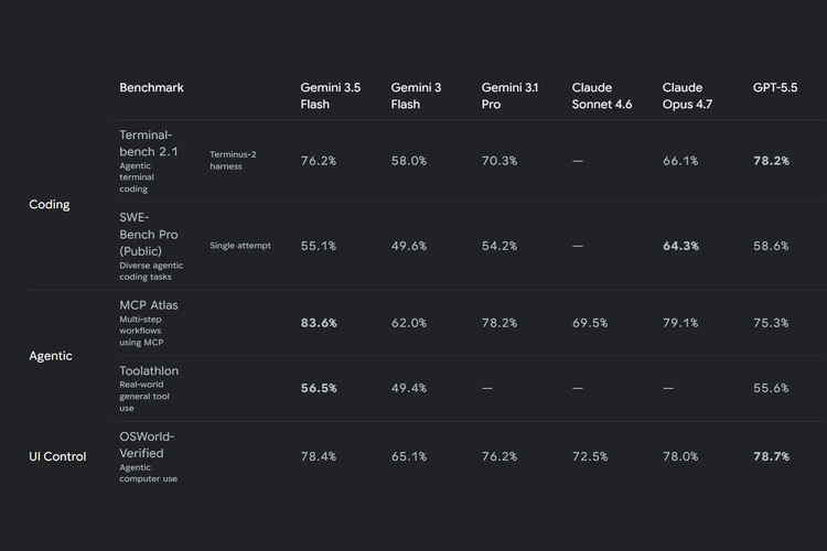 Ilustrasi benchmark Gemini 3.5 Flash dibanding model AI lain.