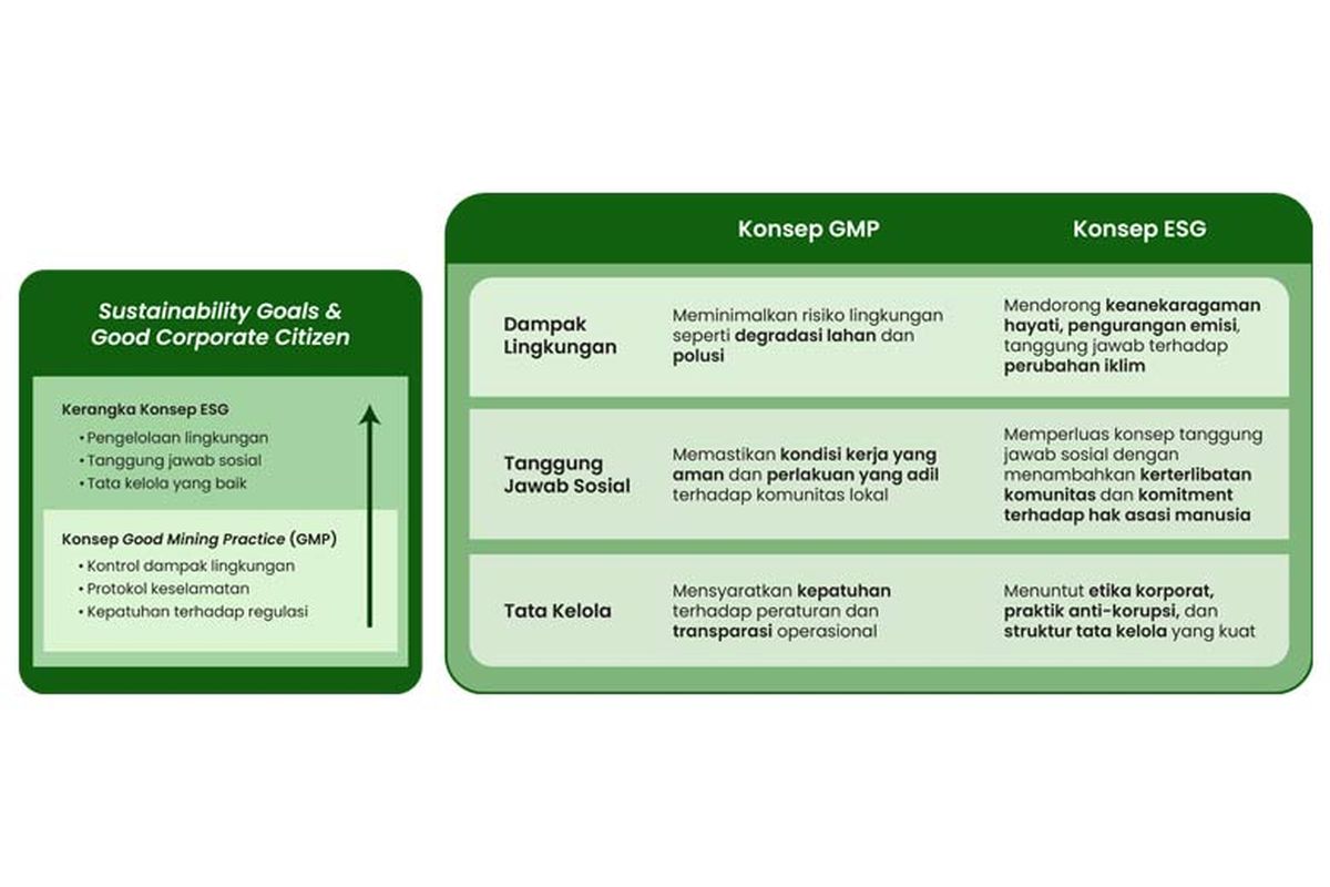 Infografis mengenai penjelasan antara konsep GMP dan ESG dalam implementasi terhadap lingkungan, tanggung jawab sosial dan tata kelola, yang diterapkan MHU.