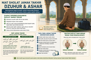 Niat Sholat Jamak Takhir Dzuhur & Ashar Lengkap Tata Caranya