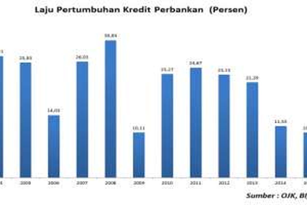 Pertumbuhan kredit perbankan