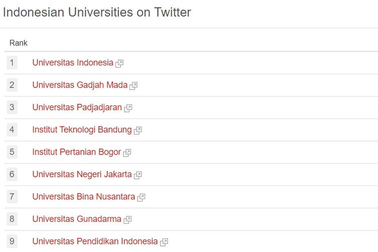 30 Universitas Populer Indonesia Di Twitter Versi Unirank, Ui Teratas  Halaman All - Kompas.com