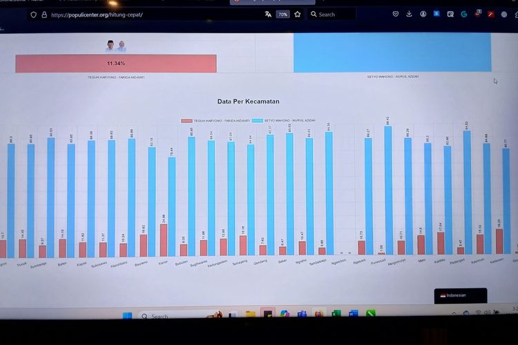 Grafik penghitungan sementara hitung cepat Pilkada Bojonegoro yang dilakukan oleh Populi Center, pasangan Setyo Wahono - Nurul Azizah, perolehan suaranya unggul di setiap kecamatan. Rabu (27/11/2024)