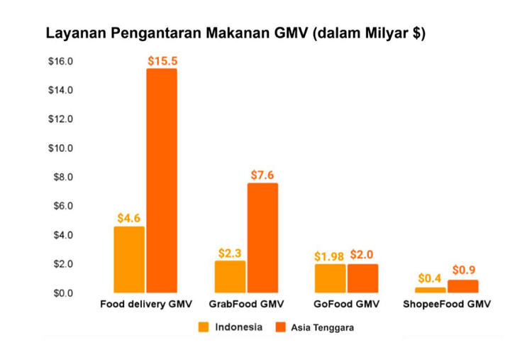 Infografis GMV perusahaan platform di Asia Tenggara.