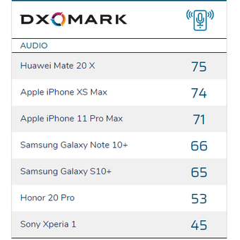 Peringkat smartphone berdasarkan kualitas audio setelah diuji coba DxOMark.