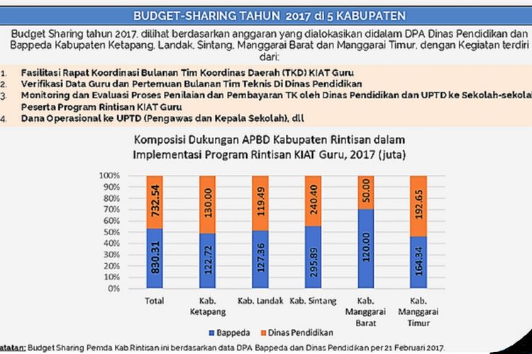 Anggaran tunjangan khusus guru di 5 kabupaten yang menjadi prioritas program Kinerja dan Akuntabilitas (KIAT) Guru