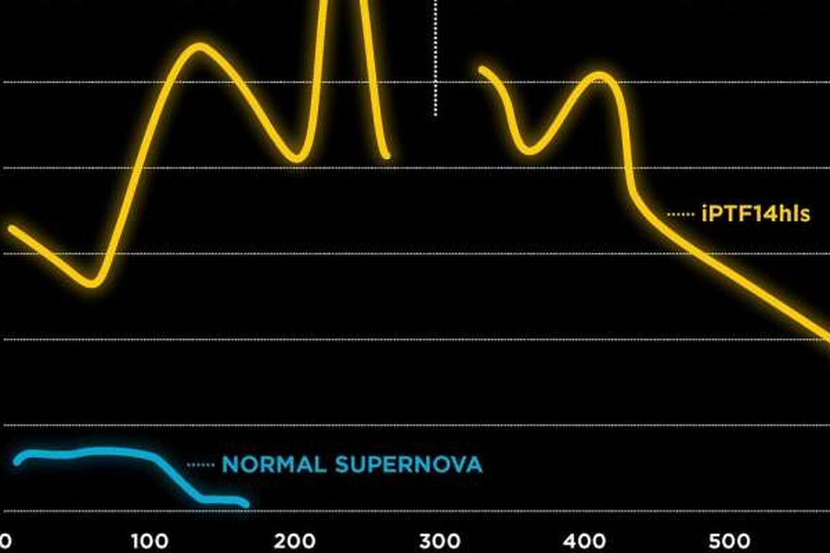 paparan cahaya iPTF14hls terang dan redup setidaknya lima kali selama tiga tahun. Fenomena ini tidak pernah terlihat pada supernova sebelumnya, yang biasanya supernova akan terang hanya dalam waktu 100 hari dan kemudian memudar.