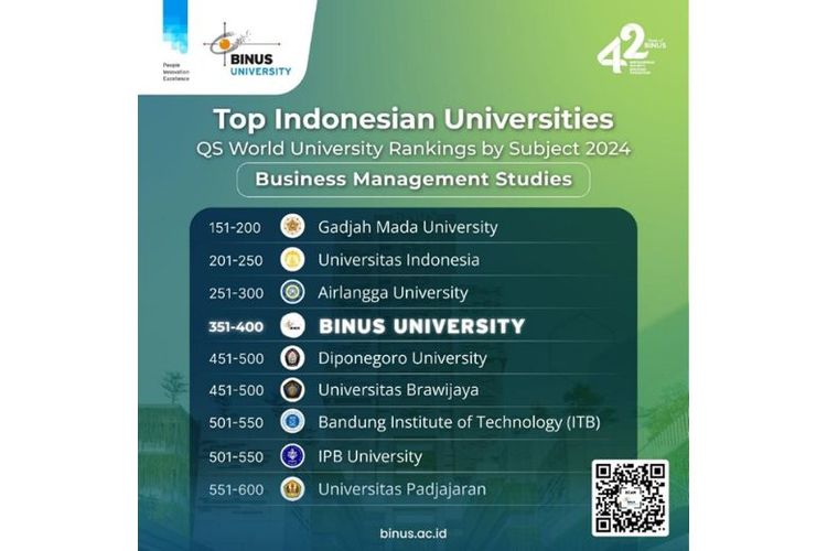 Binus University catat kenaikan peringkat pada QS World University Rankings by Subject 2024. 