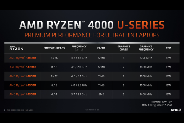 Pilihan varian Seri U prosesor AMD Ryzen 4000 Series