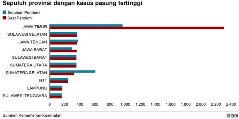 Jawa Timur mencatat pelonjakan kasus pasung tertinggi dengan jumlah 2.302, dari sebelumnya 961 kasus. 
