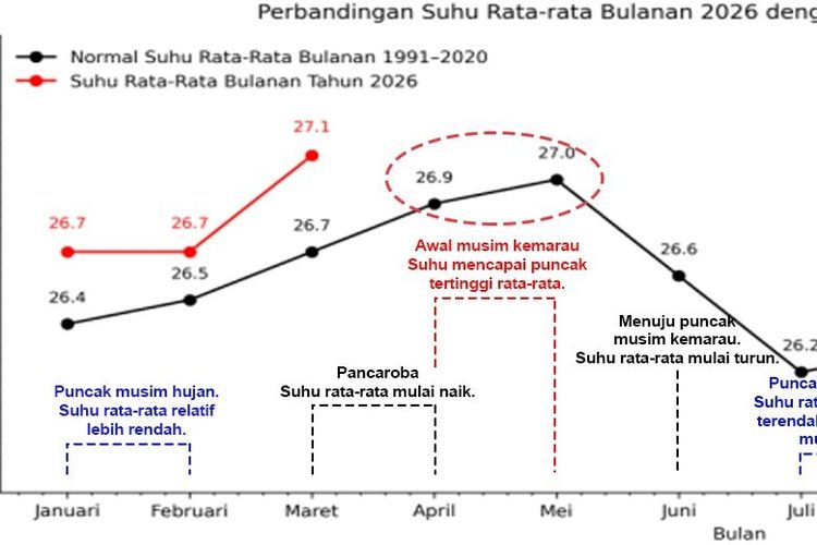 Benarkah Mei Jadi Puncak Suhu Panas 2026? Ini Penjelasan BMKG