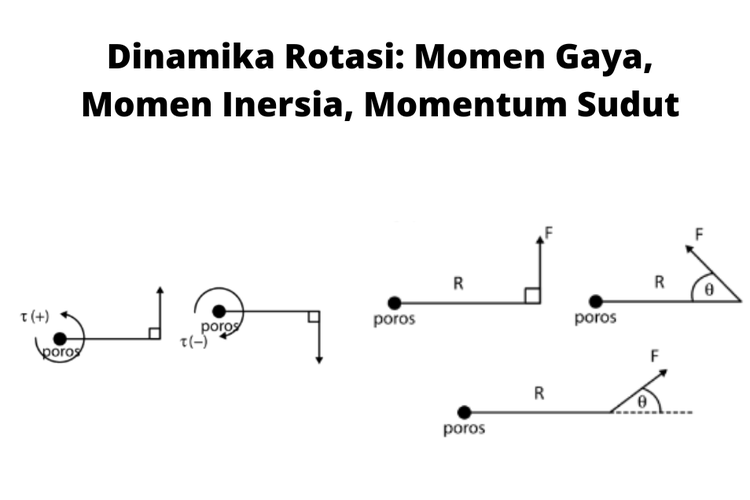 Dalam dinamika rotasi terdiri dari momen gaya (torsi), momen inersia, dan momentum sudut.