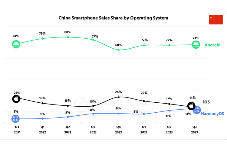 Pangsa pasar Android dan iOS menurut catatan Counterpoint Research di pasar China