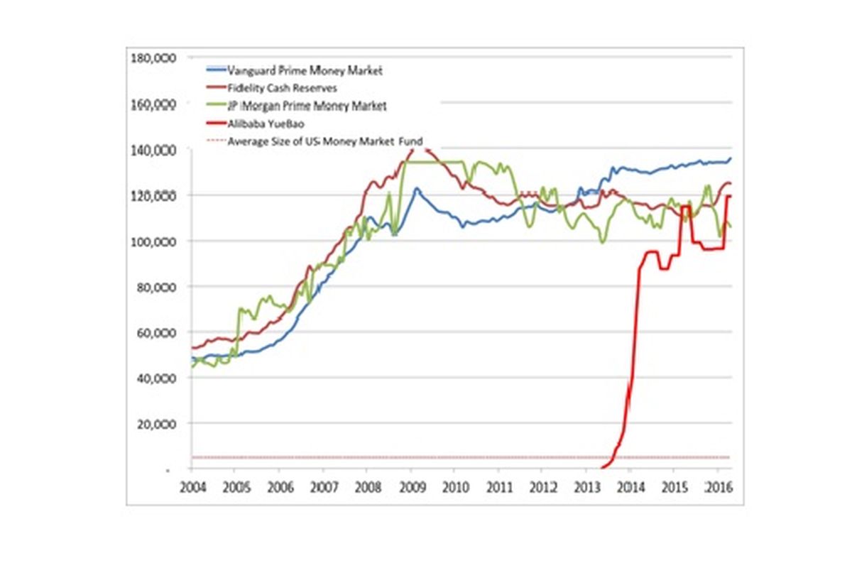 Grafik: Pertumbuhan Dana Kelolaan Reksa Dana Pasar Uang Yue Bao, Vanguard, Fidelity & JP Morgan Periode 2004 – 2016 (dalam US$ juta)