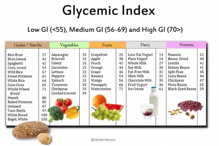 Beberapa contoh makanan beserta angka indeks glikemik