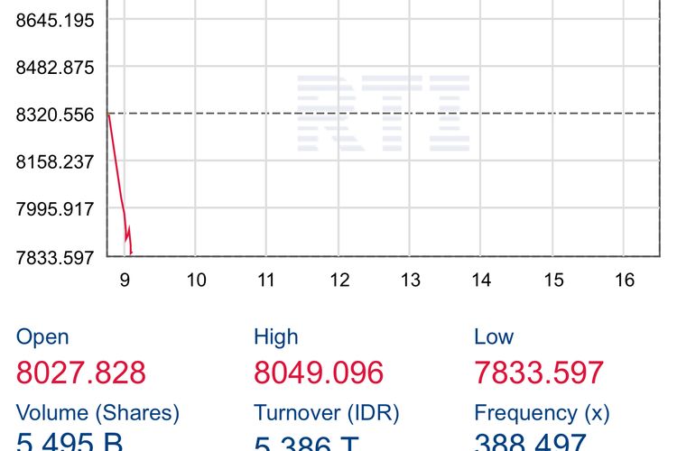 Anjlok Lagi, IHSG Pagi Turun ke Level 7.800-an