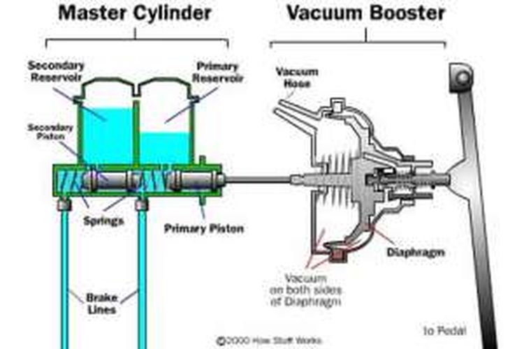 Устройство вакуумное с поршнем. Vacuum Booster. Brake Vacuum. Vacuum Booster of the Brake System with Hydraulic transmission gif. Бустер принцип работы.