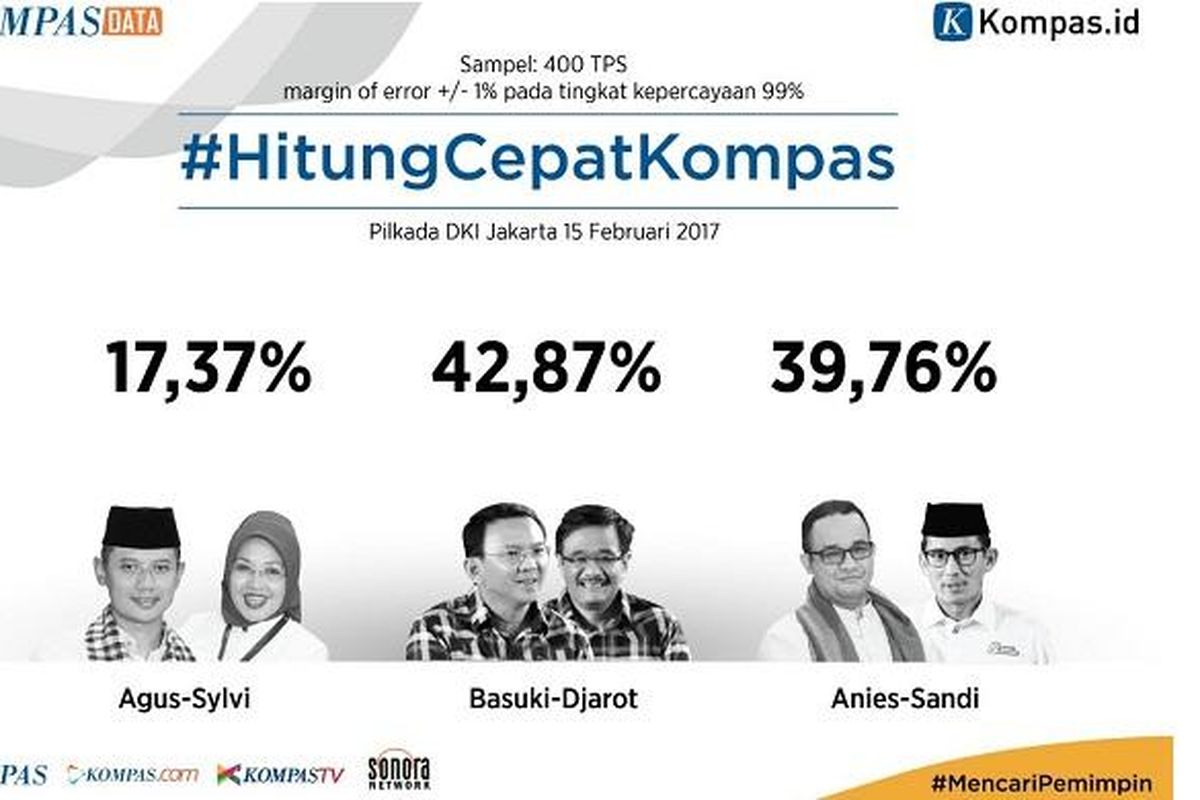 Hasil hitung cepat (quick count) Litbang Kompas Pilkada DKI Jakarta, 15 Februari 2017. Ini merupakan hasil final atau 100 persen dari total 400 sampel TPS. 