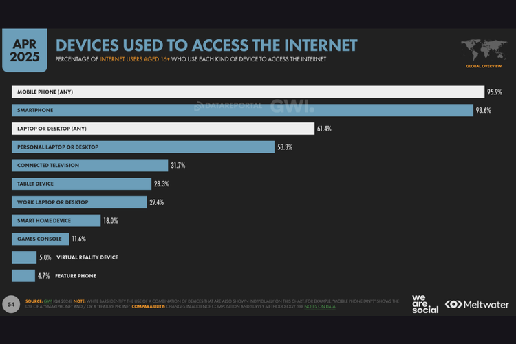 Data perangkat yang paling banyak digunakan untuk mengakses internet. Mobile phone dan smartphone, tercatat sebagai perangkat utama yang paling banyak dipakai dengan masing-masing persentasi 95,9 persen dan 93,4 persen.
