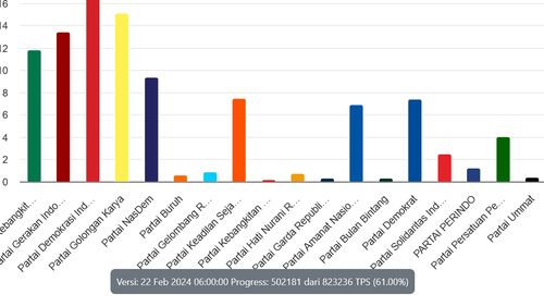 Sirekap Pileg 2024 KPU Data 61 Persen: PDI-P Masih Tertinggi dengan 16,89 Persen