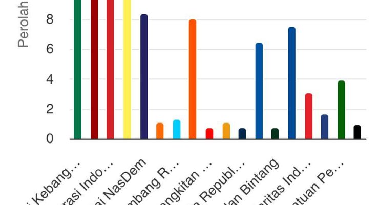 Sirekap KPU Pileg 2024 Data 8 Persen: PDI-P Unggul 17,04 Persen
